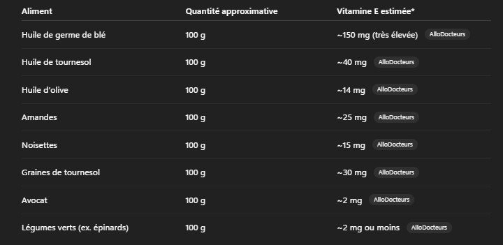 Les aliments riches en vitamine E